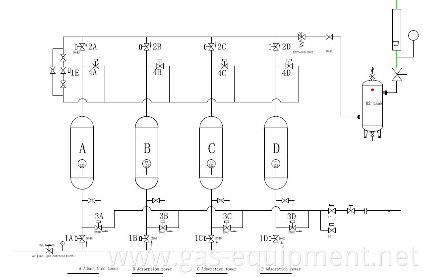 Hydrogen purification by Pressure Swing Adsorption Technology